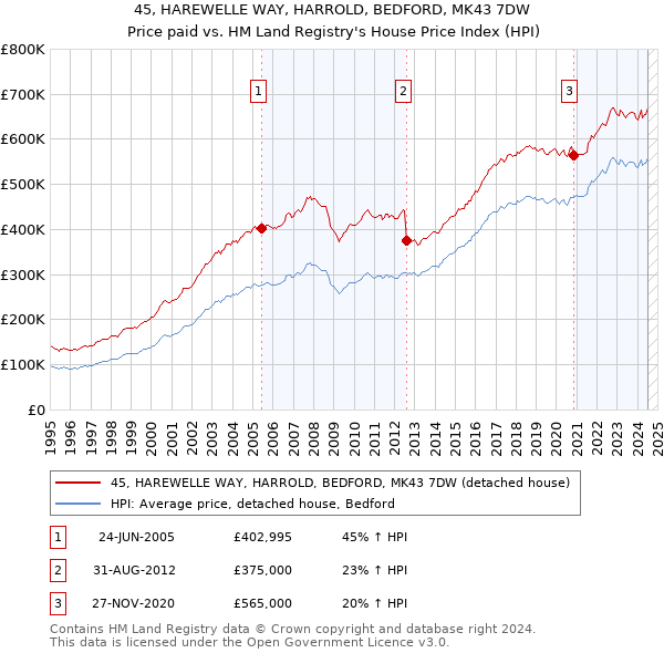 45, HAREWELLE WAY, HARROLD, BEDFORD, MK43 7DW: Price paid vs HM Land Registry's House Price Index