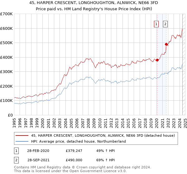 45, HARPER CRESCENT, LONGHOUGHTON, ALNWICK, NE66 3FD: Price paid vs HM Land Registry's House Price Index