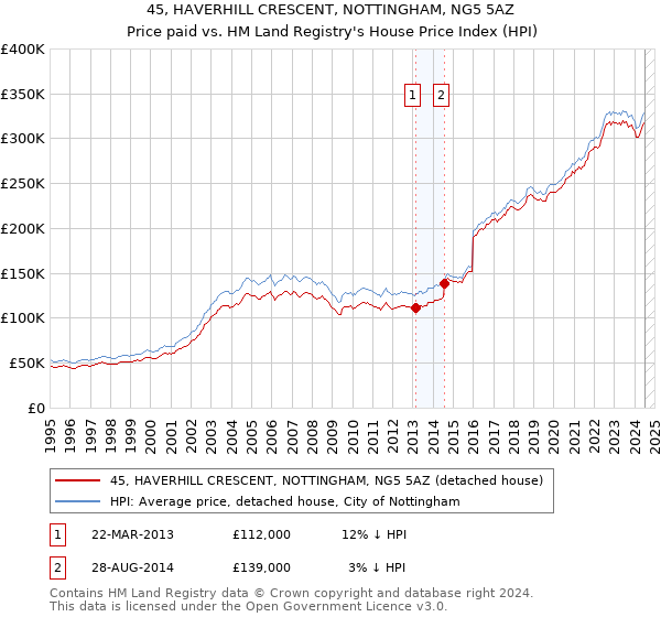 45, HAVERHILL CRESCENT, NOTTINGHAM, NG5 5AZ: Price paid vs HM Land Registry's House Price Index