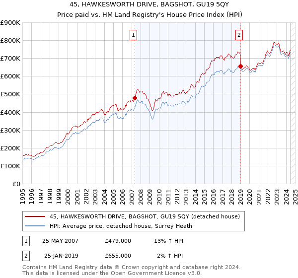 45, HAWKESWORTH DRIVE, BAGSHOT, GU19 5QY: Price paid vs HM Land Registry's House Price Index