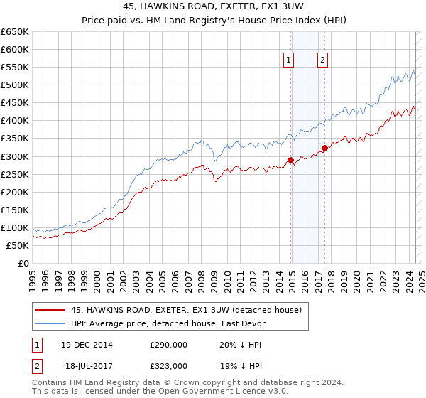 45, HAWKINS ROAD, EXETER, EX1 3UW: Price paid vs HM Land Registry's House Price Index