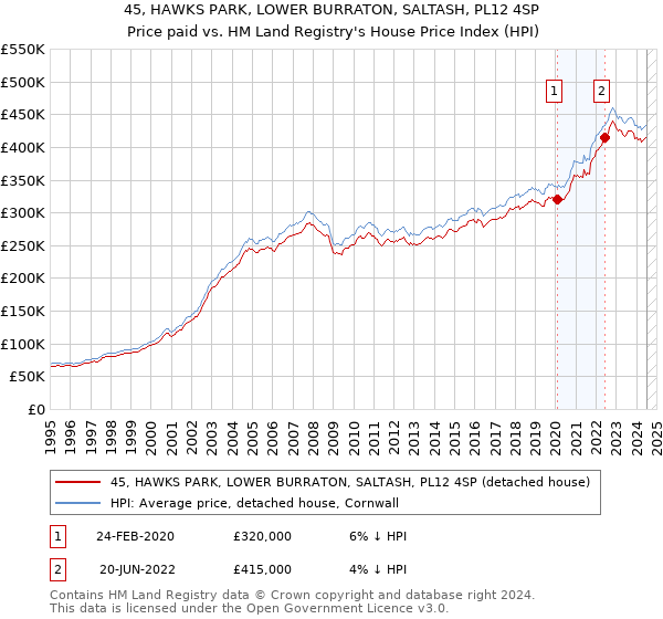 45, HAWKS PARK, LOWER BURRATON, SALTASH, PL12 4SP: Price paid vs HM Land Registry's House Price Index