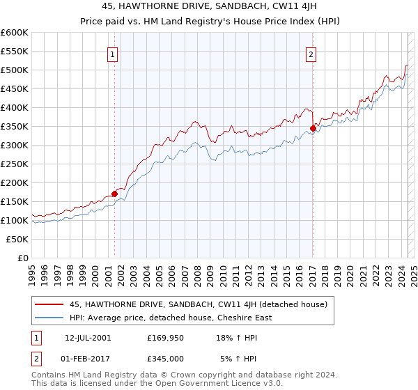 45, HAWTHORNE DRIVE, SANDBACH, CW11 4JH: Price paid vs HM Land Registry's House Price Index