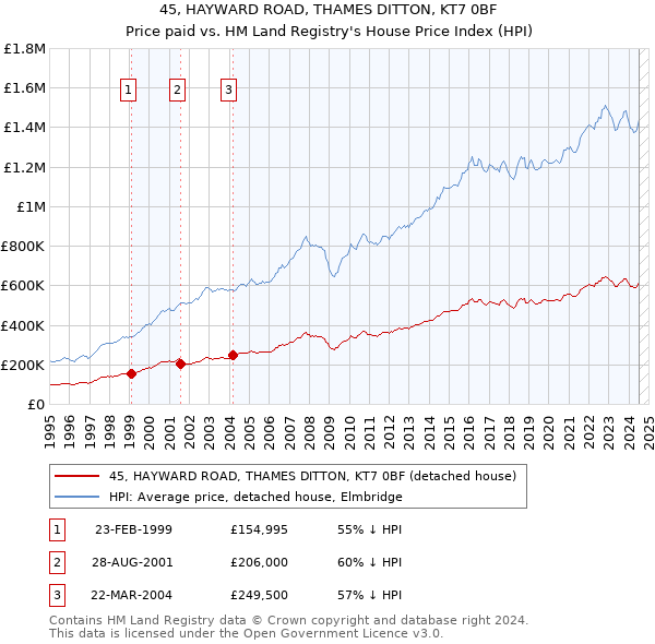 45, HAYWARD ROAD, THAMES DITTON, KT7 0BF: Price paid vs HM Land Registry's House Price Index