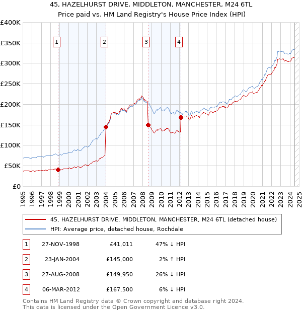 45, HAZELHURST DRIVE, MIDDLETON, MANCHESTER, M24 6TL: Price paid vs HM Land Registry's House Price Index