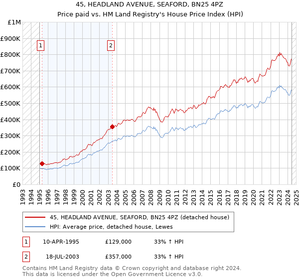 45, HEADLAND AVENUE, SEAFORD, BN25 4PZ: Price paid vs HM Land Registry's House Price Index