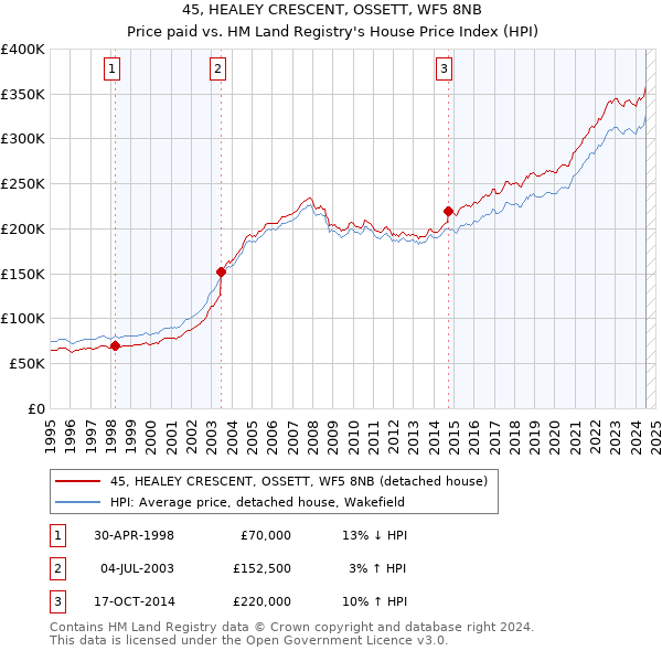 45, HEALEY CRESCENT, OSSETT, WF5 8NB: Price paid vs HM Land Registry's House Price Index