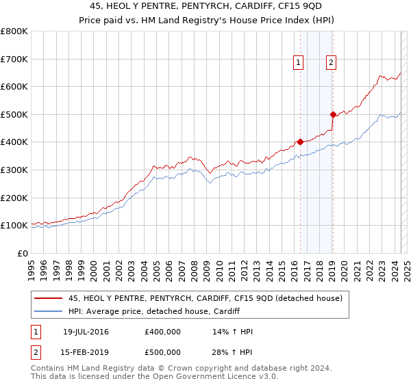 45, HEOL Y PENTRE, PENTYRCH, CARDIFF, CF15 9QD: Price paid vs HM Land Registry's House Price Index