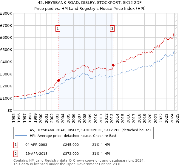 45, HEYSBANK ROAD, DISLEY, STOCKPORT, SK12 2DF: Price paid vs HM Land Registry's House Price Index