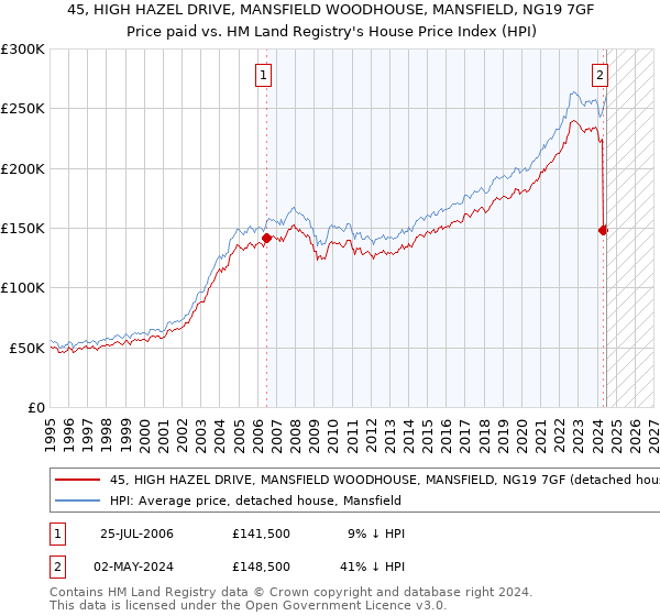 45, HIGH HAZEL DRIVE, MANSFIELD WOODHOUSE, MANSFIELD, NG19 7GF: Price paid vs HM Land Registry's House Price Index