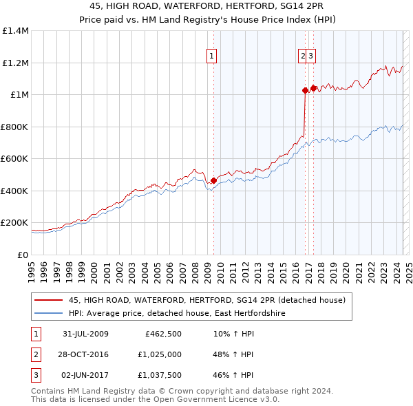 45, HIGH ROAD, WATERFORD, HERTFORD, SG14 2PR: Price paid vs HM Land Registry's House Price Index