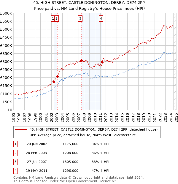 45, HIGH STREET, CASTLE DONINGTON, DERBY, DE74 2PP: Price paid vs HM Land Registry's House Price Index