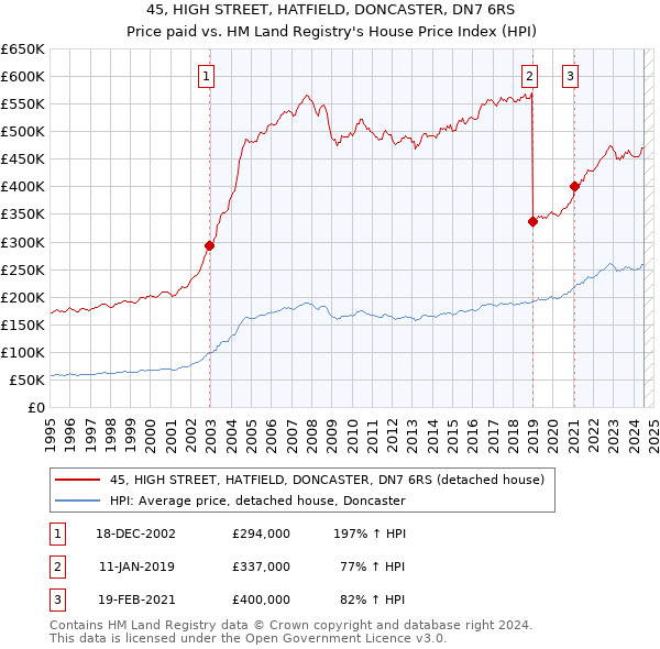 45, HIGH STREET, HATFIELD, DONCASTER, DN7 6RS: Price paid vs HM Land Registry's House Price Index