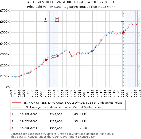 45, HIGH STREET, LANGFORD, BIGGLESWADE, SG18 9RU: Price paid vs HM Land Registry's House Price Index