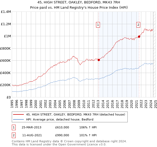 45, HIGH STREET, OAKLEY, BEDFORD, MK43 7RH: Price paid vs HM Land Registry's House Price Index