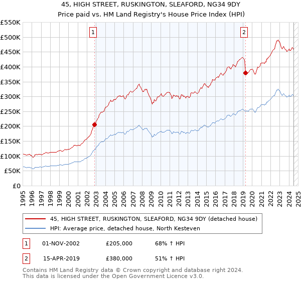 45, HIGH STREET, RUSKINGTON, SLEAFORD, NG34 9DY: Price paid vs HM Land Registry's House Price Index