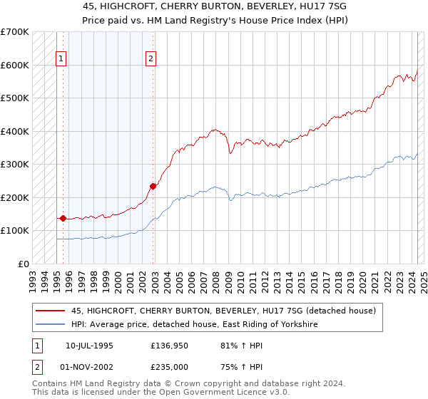 45, HIGHCROFT, CHERRY BURTON, BEVERLEY, HU17 7SG: Price paid vs HM Land Registry's House Price Index