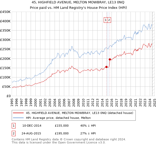 45, HIGHFIELD AVENUE, MELTON MOWBRAY, LE13 0NQ: Price paid vs HM Land Registry's House Price Index