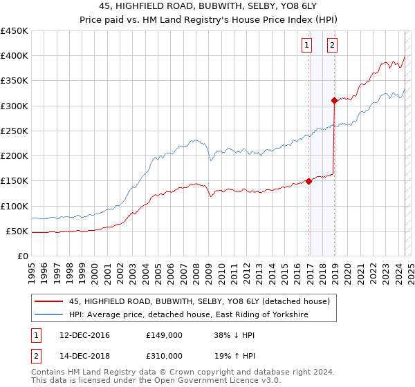 45, HIGHFIELD ROAD, BUBWITH, SELBY, YO8 6LY: Price paid vs HM Land Registry's House Price Index