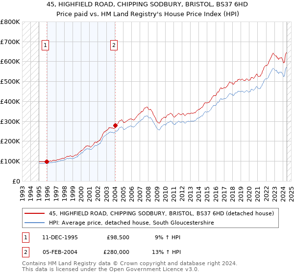 45, HIGHFIELD ROAD, CHIPPING SODBURY, BRISTOL, BS37 6HD: Price paid vs HM Land Registry's House Price Index