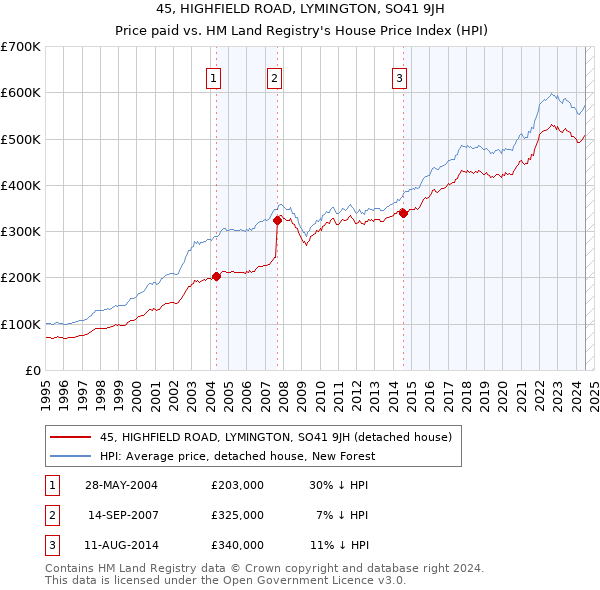 45, HIGHFIELD ROAD, LYMINGTON, SO41 9JH: Price paid vs HM Land Registry's House Price Index