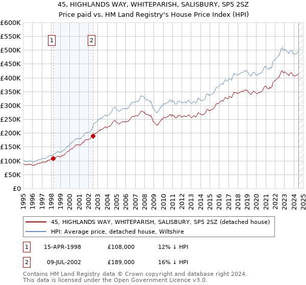 45, HIGHLANDS WAY, WHITEPARISH, SALISBURY, SP5 2SZ: Price paid vs HM Land Registry's House Price Index