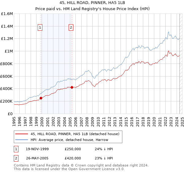 45, HILL ROAD, PINNER, HA5 1LB: Price paid vs HM Land Registry's House Price Index