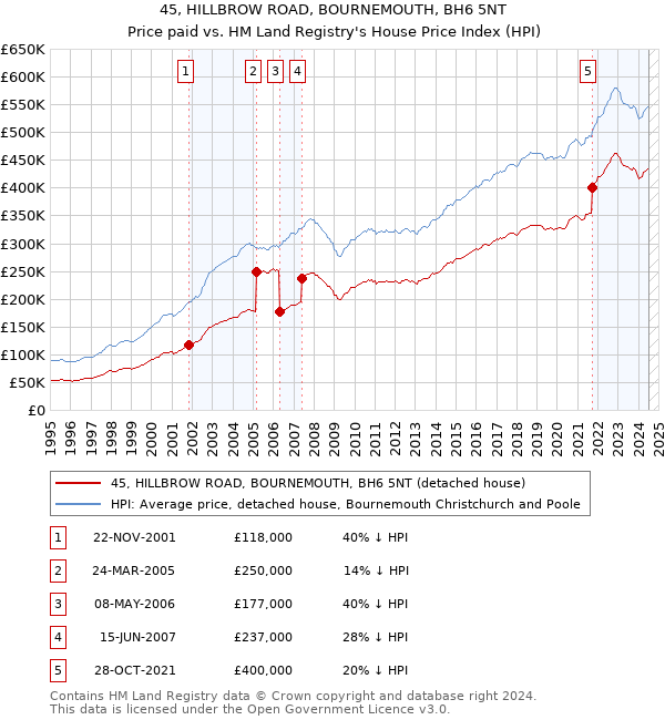 45, HILLBROW ROAD, BOURNEMOUTH, BH6 5NT: Price paid vs HM Land Registry's House Price Index