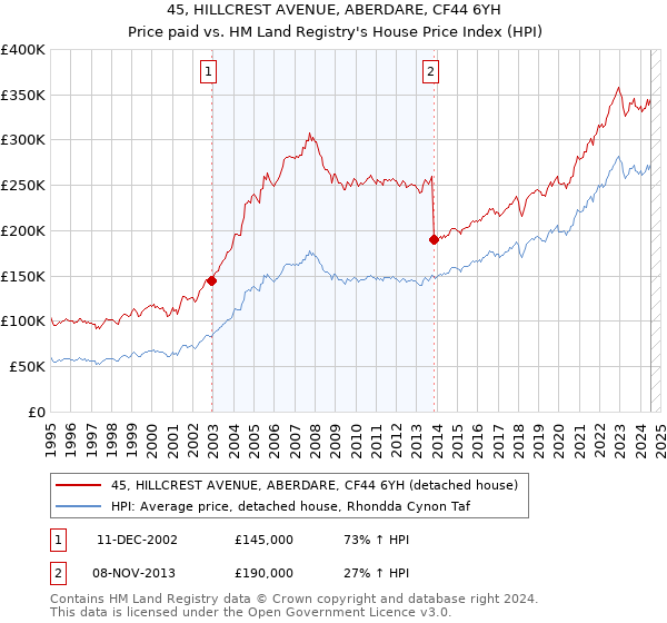 45, HILLCREST AVENUE, ABERDARE, CF44 6YH: Price paid vs HM Land Registry's House Price Index