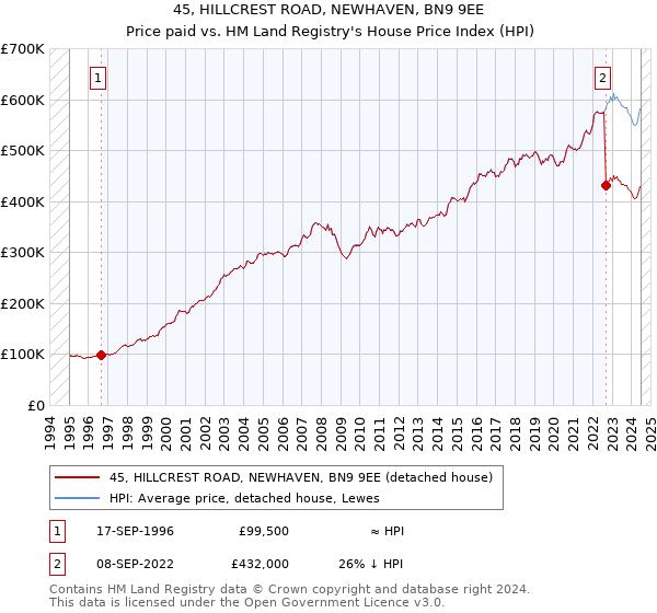 45, HILLCREST ROAD, NEWHAVEN, BN9 9EE: Price paid vs HM Land Registry's House Price Index