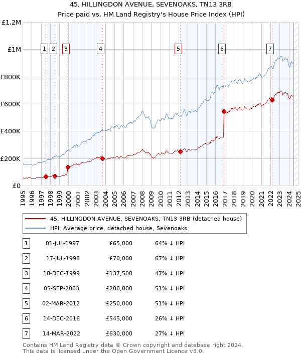 45, HILLINGDON AVENUE, SEVENOAKS, TN13 3RB: Price paid vs HM Land Registry's House Price Index