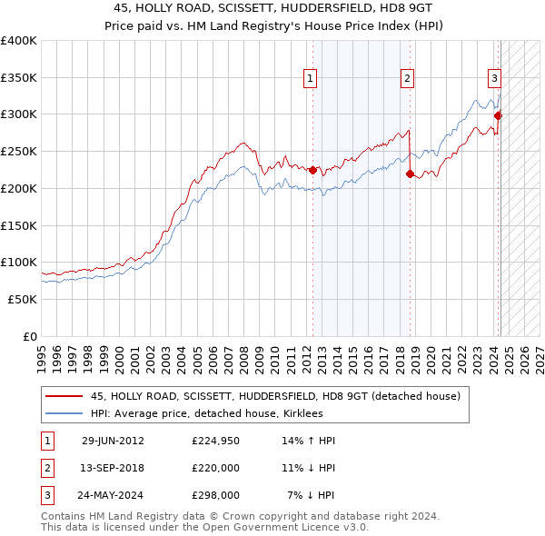 45, HOLLY ROAD, SCISSETT, HUDDERSFIELD, HD8 9GT: Price paid vs HM Land Registry's House Price Index