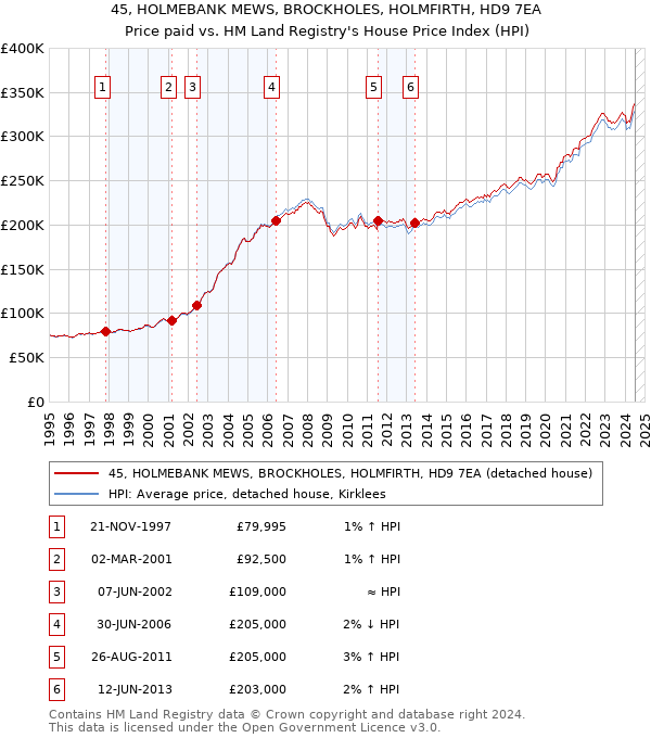 45, HOLMEBANK MEWS, BROCKHOLES, HOLMFIRTH, HD9 7EA: Price paid vs HM Land Registry's House Price Index