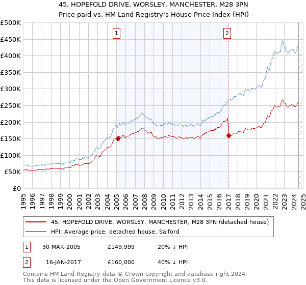 45, HOPEFOLD DRIVE, WORSLEY, MANCHESTER, M28 3PN: Price paid vs HM Land Registry's House Price Index