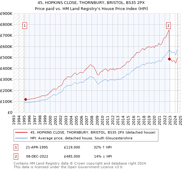 45, HOPKINS CLOSE, THORNBURY, BRISTOL, BS35 2PX: Price paid vs HM Land Registry's House Price Index