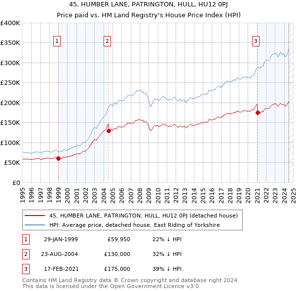 45, HUMBER LANE, PATRINGTON, HULL, HU12 0PJ: Price paid vs HM Land Registry's House Price Index