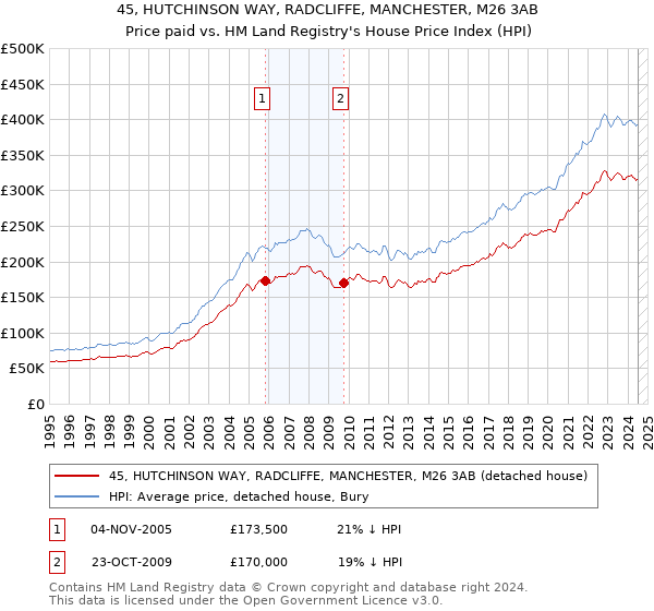 45, HUTCHINSON WAY, RADCLIFFE, MANCHESTER, M26 3AB: Price paid vs HM Land Registry's House Price Index