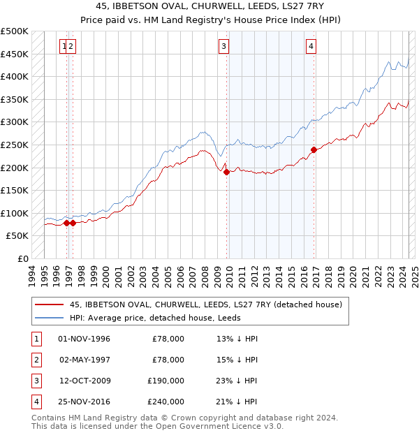 45, IBBETSON OVAL, CHURWELL, LEEDS, LS27 7RY: Price paid vs HM Land Registry's House Price Index