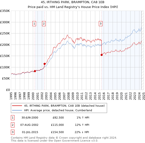 45, IRTHING PARK, BRAMPTON, CA8 1EB: Price paid vs HM Land Registry's House Price Index