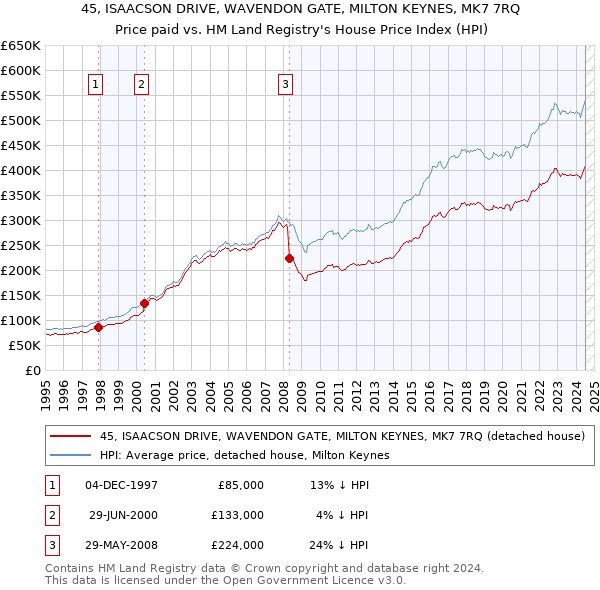 45, ISAACSON DRIVE, WAVENDON GATE, MILTON KEYNES, MK7 7RQ: Price paid vs HM Land Registry's House Price Index