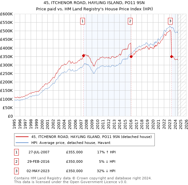 45, ITCHENOR ROAD, HAYLING ISLAND, PO11 9SN: Price paid vs HM Land Registry's House Price Index