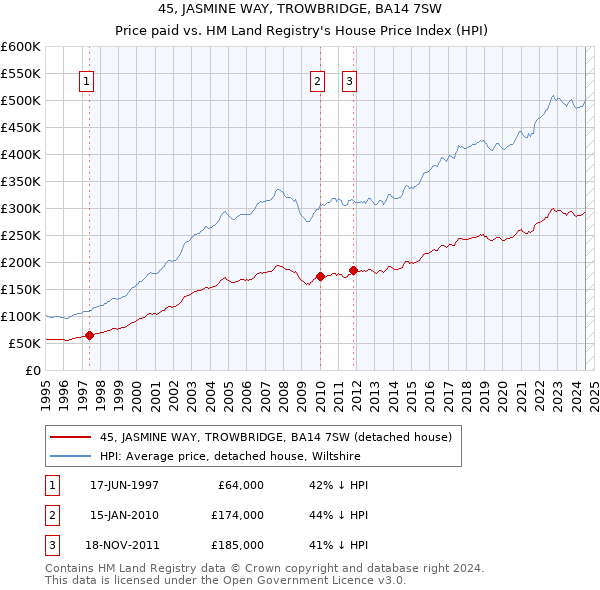 45, JASMINE WAY, TROWBRIDGE, BA14 7SW: Price paid vs HM Land Registry's House Price Index