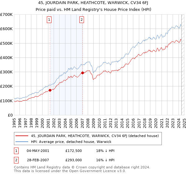 45, JOURDAIN PARK, HEATHCOTE, WARWICK, CV34 6FJ: Price paid vs HM Land Registry's House Price Index