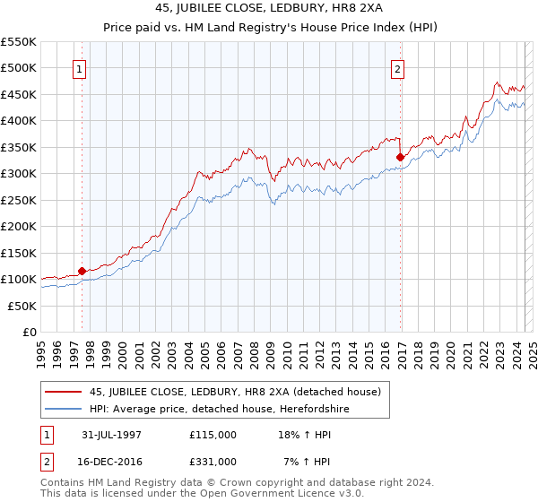 45, JUBILEE CLOSE, LEDBURY, HR8 2XA: Price paid vs HM Land Registry's House Price Index