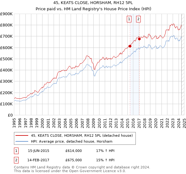 45, KEATS CLOSE, HORSHAM, RH12 5PL: Price paid vs HM Land Registry's House Price Index