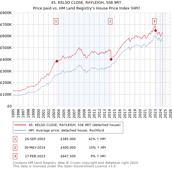 45, KELSO CLOSE, RAYLEIGH, SS6 9RT: Price paid vs HM Land Registry's House Price Index