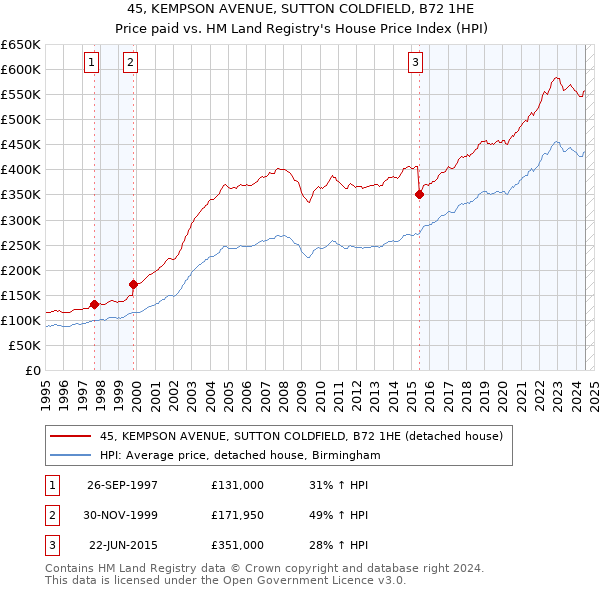 45, KEMPSON AVENUE, SUTTON COLDFIELD, B72 1HE: Price paid vs HM Land Registry's House Price Index