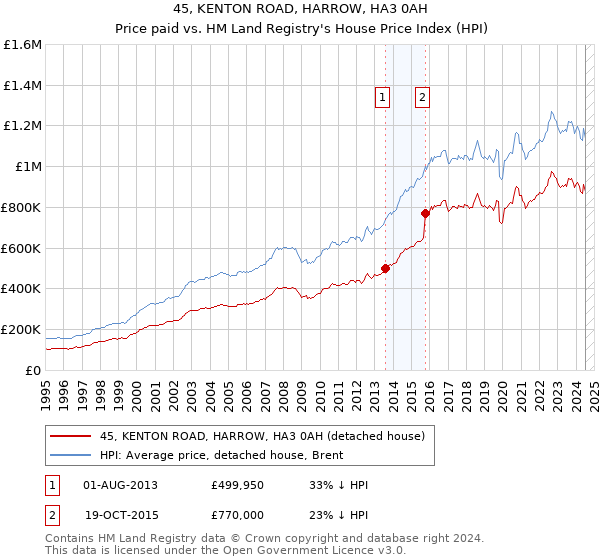 45, KENTON ROAD, HARROW, HA3 0AH: Price paid vs HM Land Registry's House Price Index