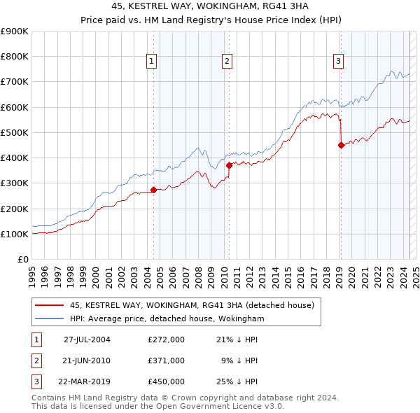 45, KESTREL WAY, WOKINGHAM, RG41 3HA: Price paid vs HM Land Registry's House Price Index