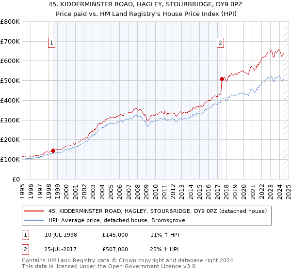 45, KIDDERMINSTER ROAD, HAGLEY, STOURBRIDGE, DY9 0PZ: Price paid vs HM Land Registry's House Price Index